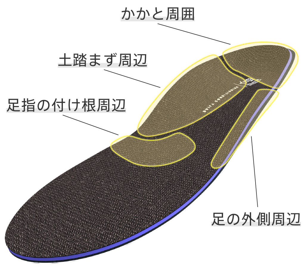 フットコアベッド - 使われにくいかかと周囲、土踏まず周辺、足指の付け根周辺、足の外側周辺をしっかりサポート